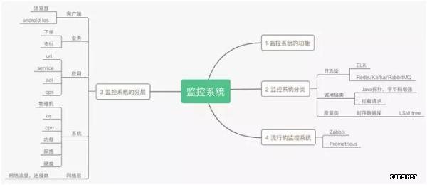 想吃透监控系统，就这一篇够不够？