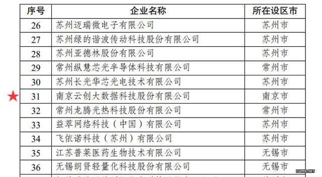 喜讯 |云创大数据获评“苏南国家自主创新示范区潜在独角兽企业”